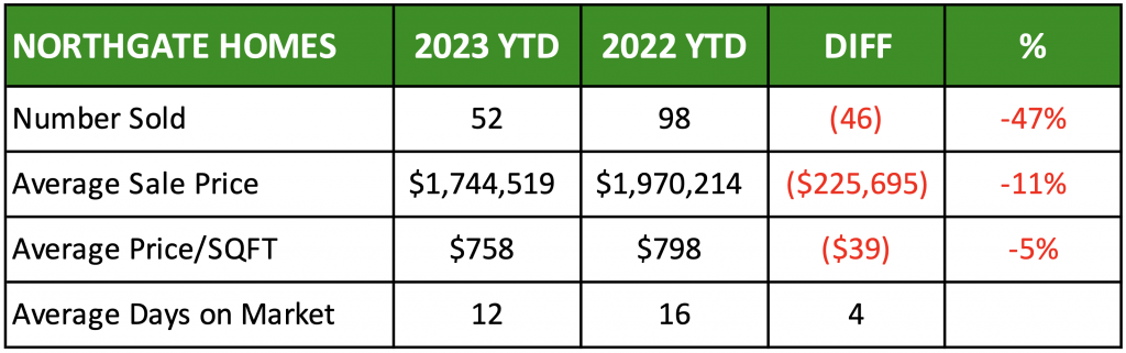 Northgate 2023 Mid Year Market Report